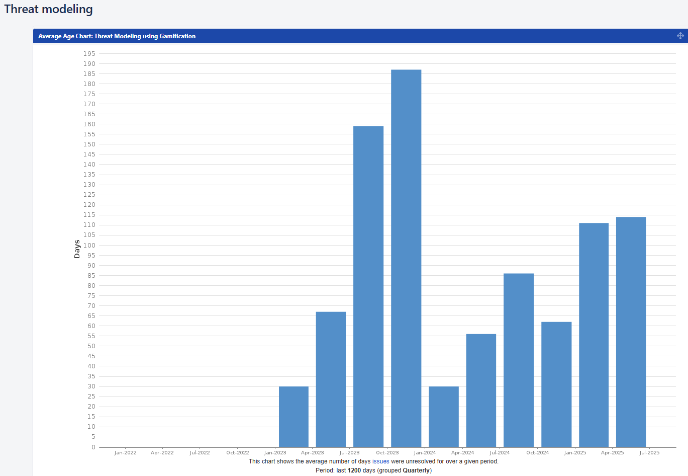 Threat modeling done continously
