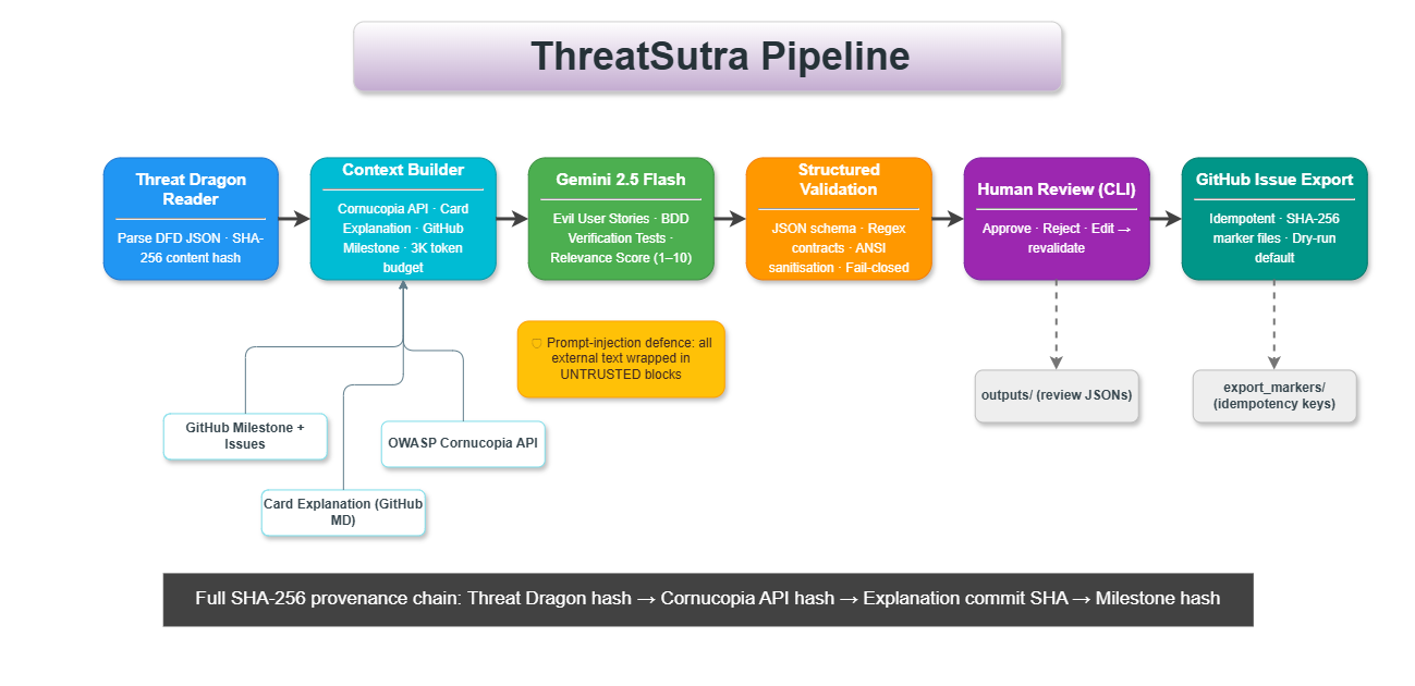 ThreatSutra architecture: adapters → orchestrator → AI → exporter